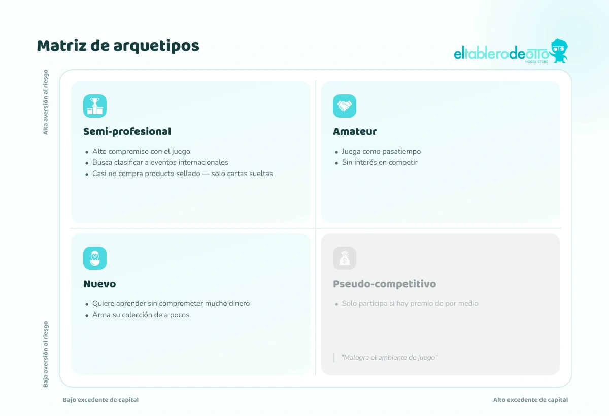 Matriz 2x2 de arquetipos de jugadores de Otto, segmentados por aversión al riesgo y excedente de capital