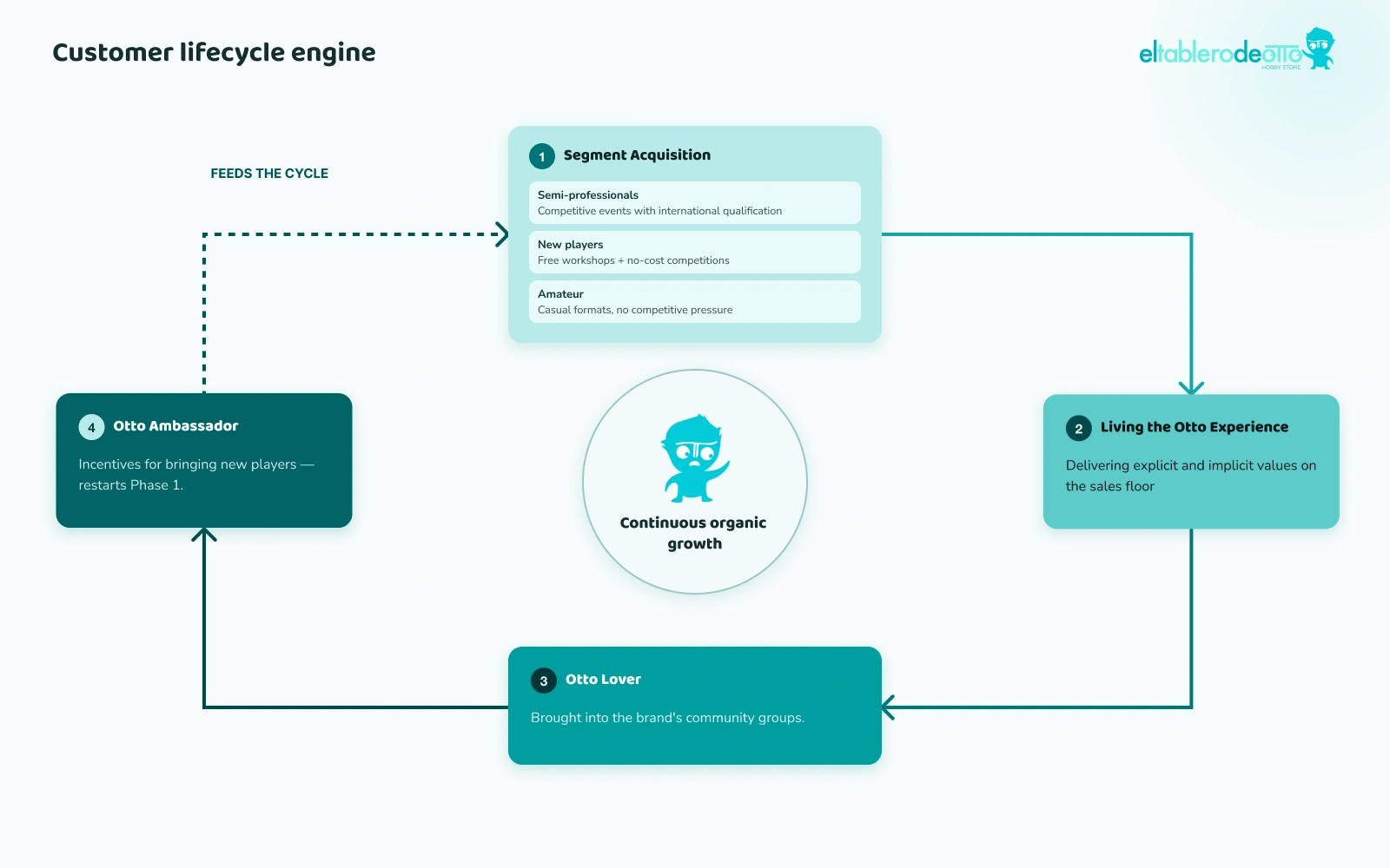 Otto's four-phase customer lifecycle engine diagram