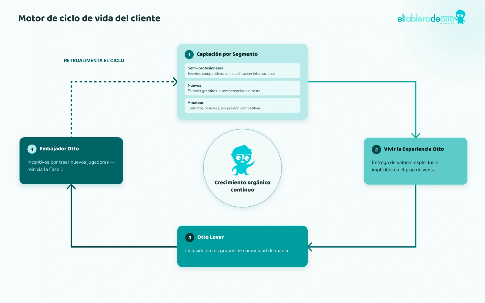 Motor de ciclo de vida de Otto en cuatro fases