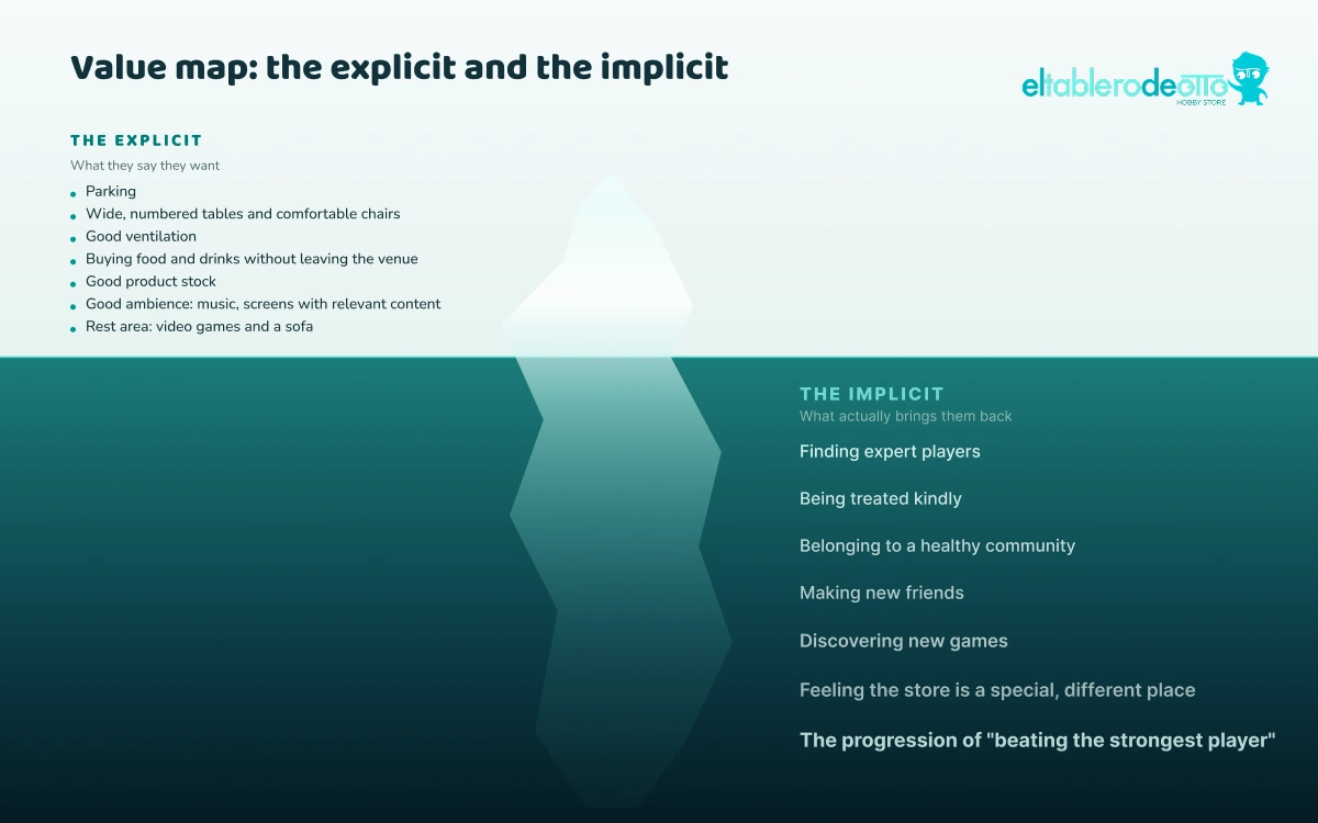 Explicit vs. implicit value map for Otto players