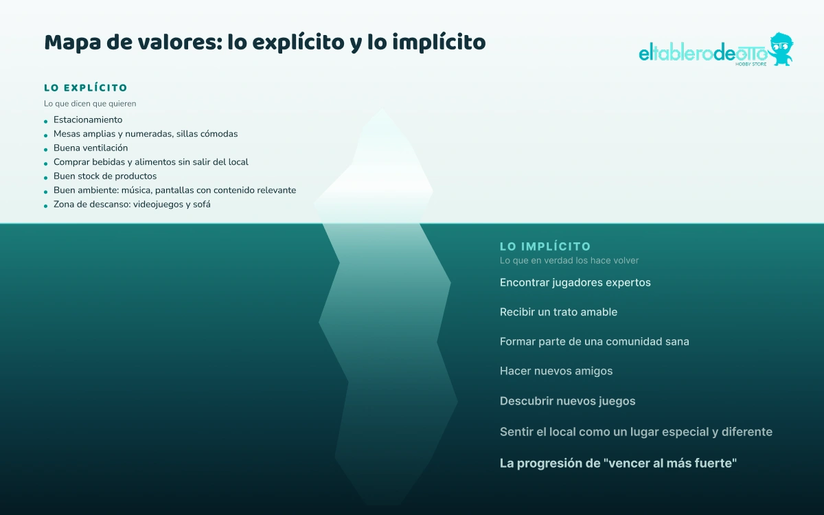 Mapa de valores explícitos e implícitos de los jugadores de Otto