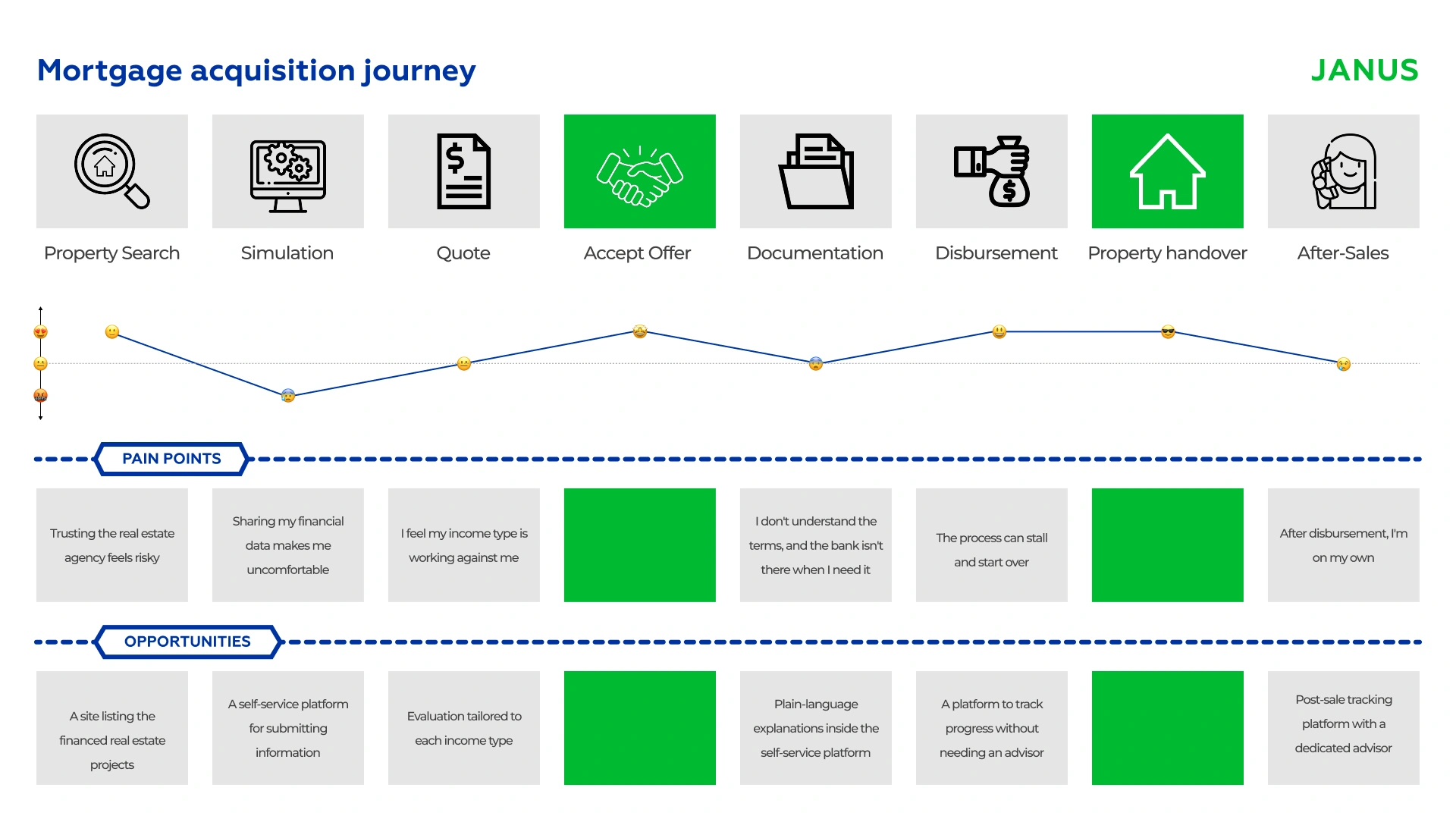 Mortgage acquisition journey: eight stages, emotional curve, pain points and design opportunities