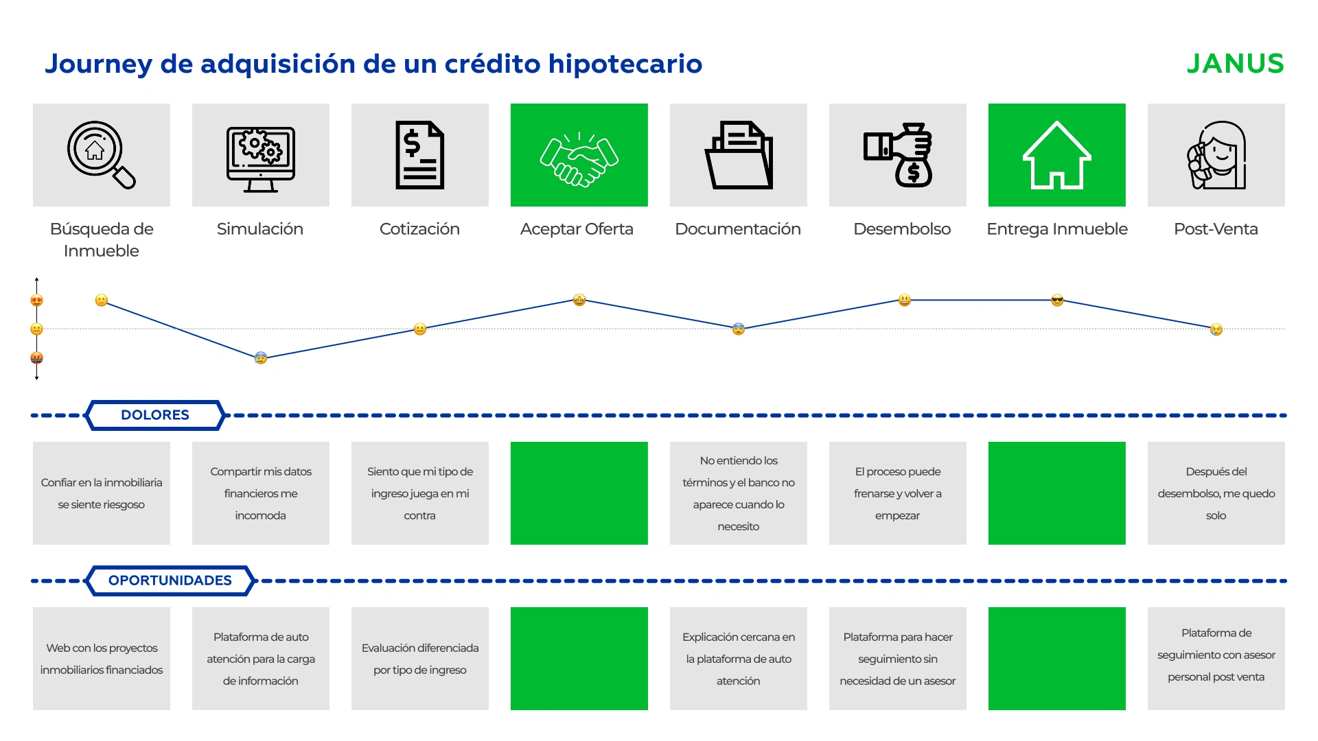 Journey de adquisición del crédito hipotecario: ocho etapas, curva emocional, dolores y oportunidades de diseño