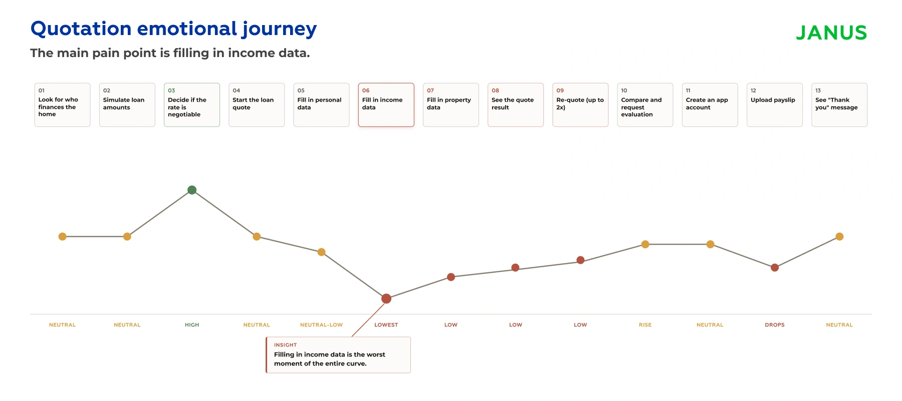 Emotional curve of the Janus quotation sub-flow, thirteen steps