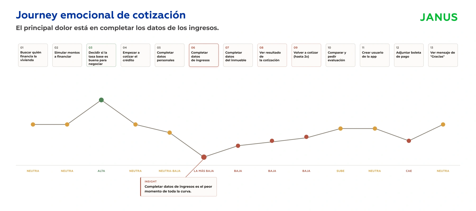 Curva emocional del subflujo de cotización de Janus, trece pasos