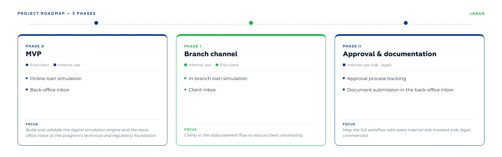 Timeline of the Janus program in three phases: MVP, Phase I and Phase II