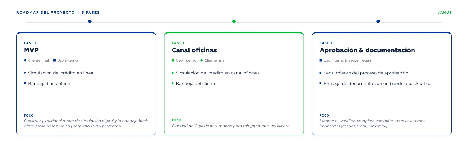 Línea de tiempo del programa Janus en tres fases: MVP, Fase I y Fase II