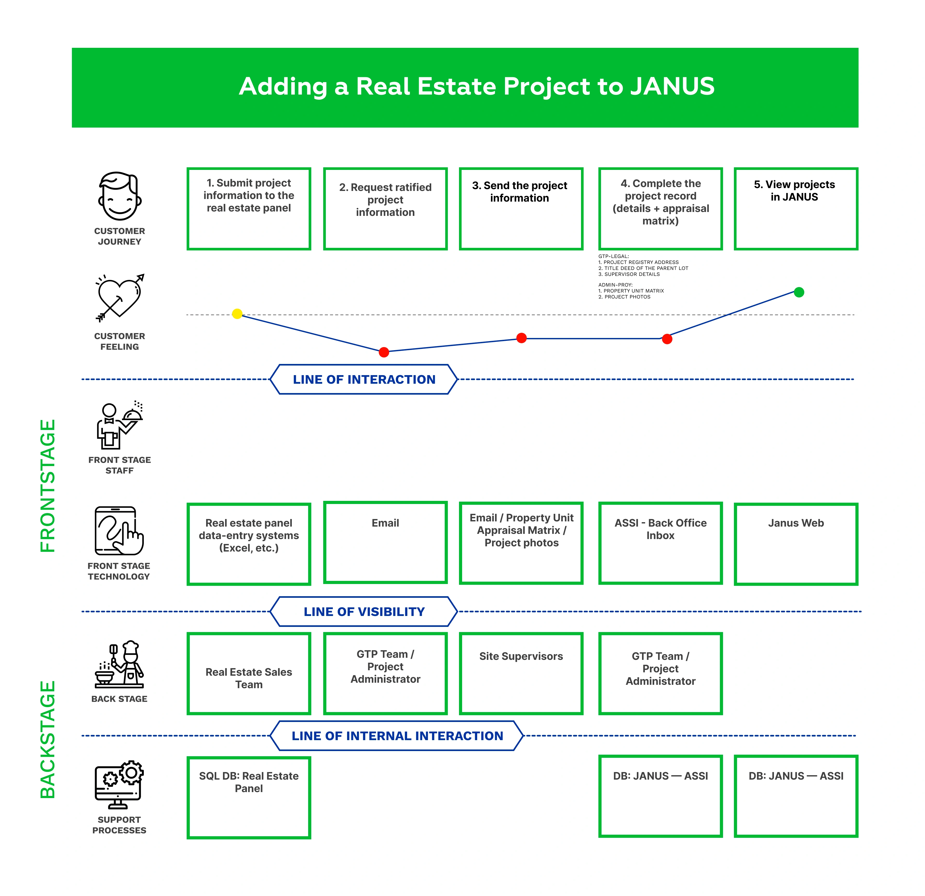 Service blueprint for onboarding a real estate project into Janus