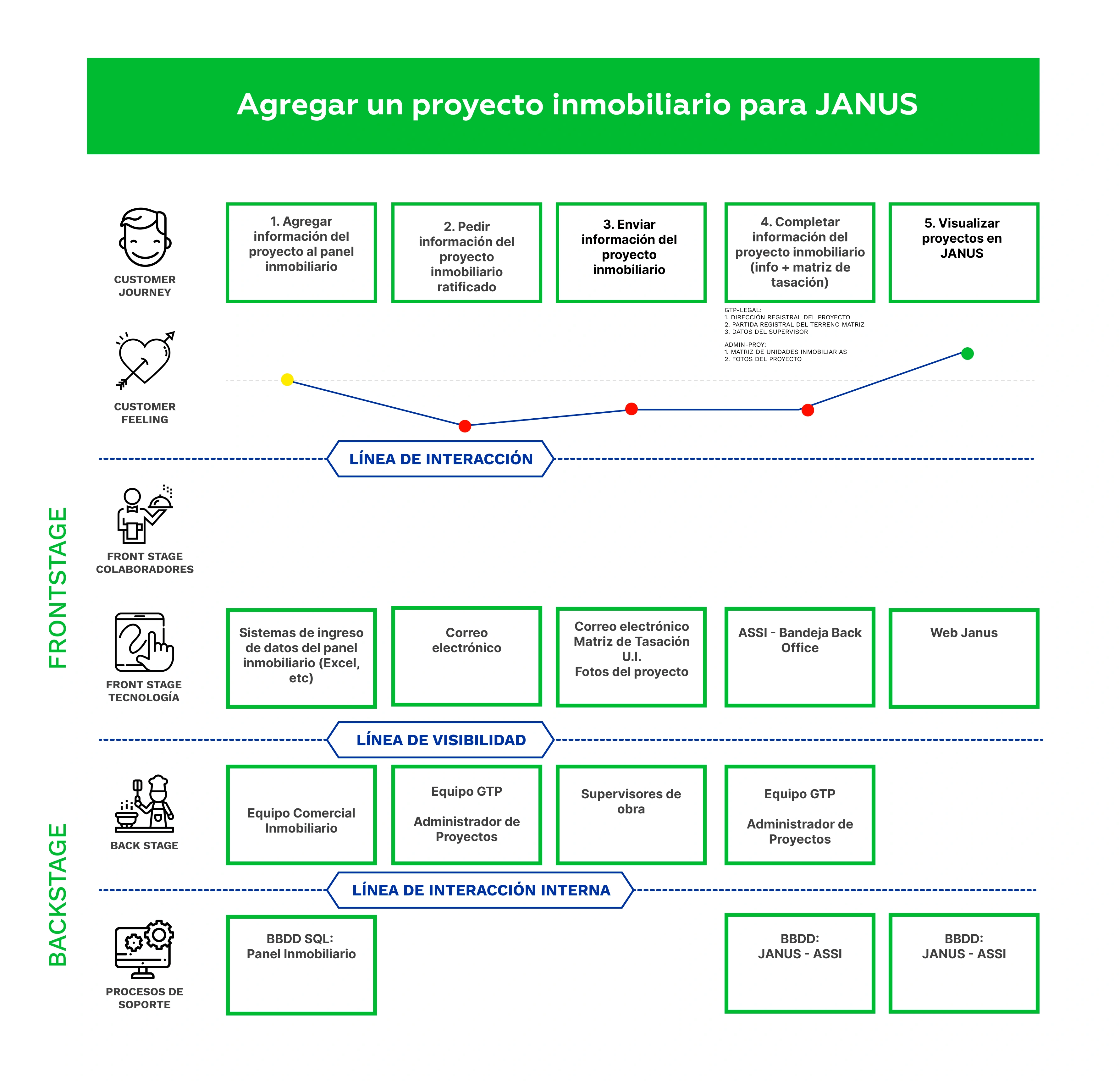 Service blueprint del alta de un proyecto inmobiliario en Janus